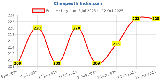 flipkart.com psk pet mart Veg Chew Stick Munchies, 1 kg Vegetable Dog Chew psk pet mart Price History Graph from 3 Jul 2025 to 11 Oct 2025