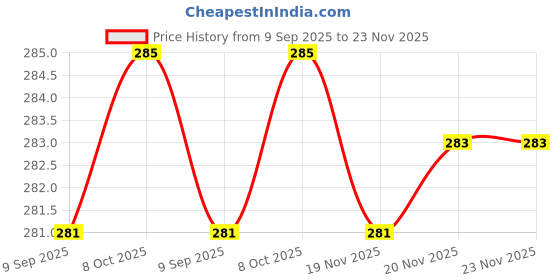 flipkart.com freemans PSL345 Non-magnetic Engineer's Precision Level freemans Price History Graph from 9 Sep 2025 to 23 Nov 2025