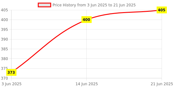 flipkart.com square drop PSLV - Polar Satellite Launch Vehicle - Aditya L1 Mission - Prototype Model square drop Price History Graph from 3 Jun 2025 to 21 Jun 2025