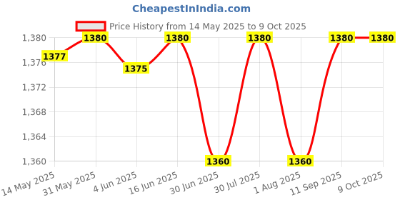 flipkart.com prestige PSMFB (D) Designer Series Non-Stick Sandwich Toasters With fixed Plate Toast prestige Price History Graph from 14 May 2025 to 8 Oct 2025