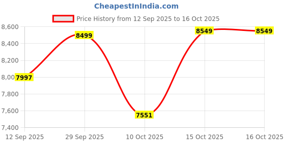 flipkart.com PSN -PlayStations-Plus-Deluxe 12 Month Membership Account (Read Details)) Price History Graph from 12 Sep 2025 to 15 Oct 2025