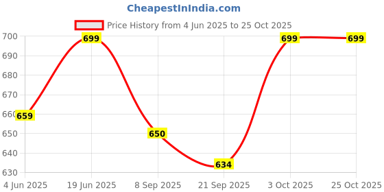 flipkart.com oleum cottage Psoriasis & Eczema Relief Baby Massage Oil for Diaper Rashes & Skin Irritation oleum cottage Price History Graph from 4 Jun 2025 to 24 Oct 2025
