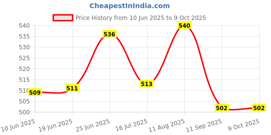 flipkart.com psoul SANDAL Diffuser Set psoul Price History Graph from 10 Jun 2025 to 6 Oct 2025