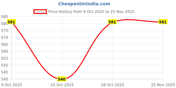flipkart.com psoul Washable Reusable Baby Cloth Plain Diaper With Insert Cotton Pad Set 5 psoul Price History Graph from 9 Oct 2025 to 25 Nov 2025