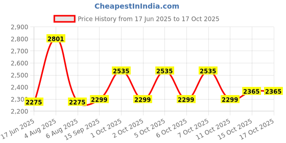 flipkart.com PSP HD VIDEO GAME 32 Bit Different Games with Super Mrio and Taken-3 Limited Edition Price History Graph from 17 Jun 2025 to 16 Oct 2025