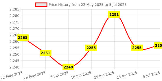 flipkart.com PSP Play Station Games and MP5 Player with All Digital Games Limited Edition Price History Graph from 22 May 2025 to 5 Jul 2025