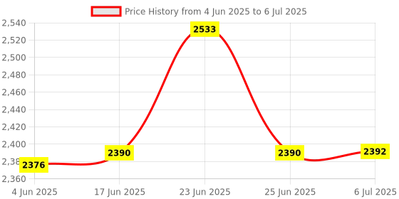 flipkart.com PSP Video Game With Pokemon, Super Mario, Tekken 3 & Many More Games 0.3 Limited Edition with Game Add-On, Game Add-On Price History Graph from 4 Jun 2025 to 6 Jul 2025