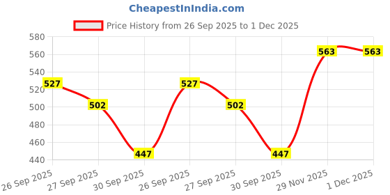 flipkart.com pearl shaving PSR Double Edge Butterfly Safety Razor (SS-95 Marble Black), Men pearl shaving Price History Graph from 26 Sep 2025 to 29 Nov 2025