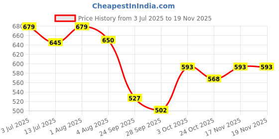 flipkart.com pearl shaving PSR Double Edge Butterfly Safety Razor (SS-95 Marble White, Men pearl shaving Price History Graph from 3 Jul 2025 to 17 Nov 2025