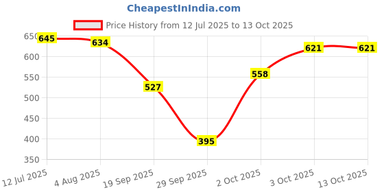 flipkart.com pearl shaving PSR Double Edge Butterfly Safety Razor SS-95 (Marble Yellow), Men pearl shaving Price History Graph from 12 Jul 2025 to 13 Oct 2025