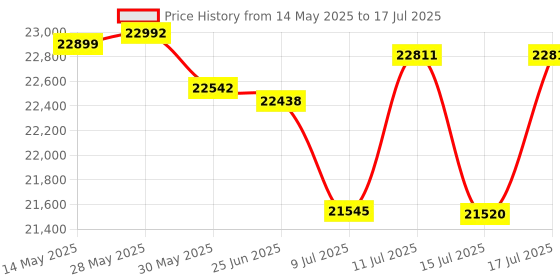 flipkart.com yamaha PSR E- 473 + CARRY CASE + DOUBLE PIPE STAND + LED LIGHTS PSR E- 473 Digital Portable Keyboard yamaha Price History Graph from 14 May 2025 to 15 Jul 2025