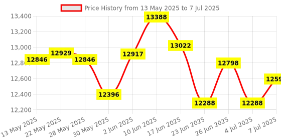 flipkart.com yamaha PSR - E283 + CARRY CASE + DOUBLE PIPE STAND PSR - E283 Digital Portable Keyboard yamaha Price History Graph from 13 May 2025 to 7 Jul 2025