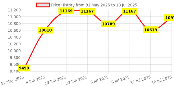 flipkart.com PSR-E283 //IN Yamaha PSR-E283 Portable Keyboard 61 Keys Digital Arranger Keyboard yamaha Price History Graph from 31 May 2025 to 11 Jul 2025