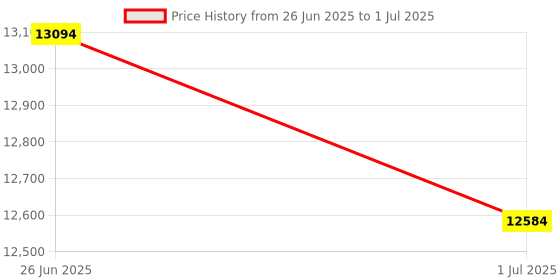 flipkart.com yamaha PSR-E283 With Blueberry KB-40 Bag and R-12IN Stand, Digital Portable Keyboard yamaha Price History Graph from 26 Jun 2025 to 1 Jul 2025