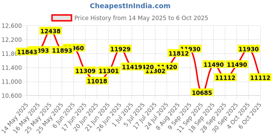 flipkart.com yamaha PSR E283 With Blueberry KB-40 Bag, Digital Portable Keyboard yamaha Price History Graph from 14 May 2025 to 6 Oct 2025