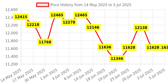 flipkart.com yamaha PSR-E283 With Blueberry KB-40 Bag, Digital Portable Keyboard yamaha Price History Graph from 14 May 2025 to 5 Jul 2025