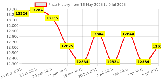 flipkart.com yamaha PSR-E283 With Blueberry KB-40 Red Bag and R-12IN Stand, Digital Portable Keyboard yamaha Price History Graph from 16 May 2025 to 9 Jul 2025