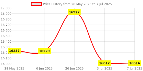 flipkart.com yamaha PSR-E373 PSR-E373 Digital Portable Keyboard yamaha Price History Graph from 28 May 2025 to 7 Jul 2025