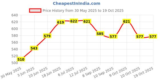 flipkart.com xtag PSR-E463, PSR-E453 Lightweight Cover Case Keyboard Bag xtag Price History Graph from 30 May 2025 to 19 Oct 2025