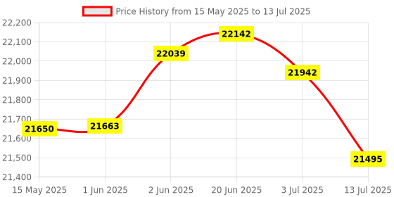 flipkart.com yamaha PSR -E473 KEYBOARD WITH PADDED BAG PSR E- 473 Digital Portable Keyboard yamaha Price History Graph from 15 May 2025 to 13 Jul 2025