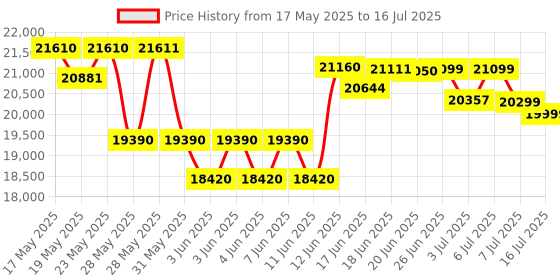 flipkart.com yamaha PSR-E473//IN PSR-E473//IN Digital Portable Keyboard yamaha Price History Graph from 17 May 2025 to 16 Jul 2025