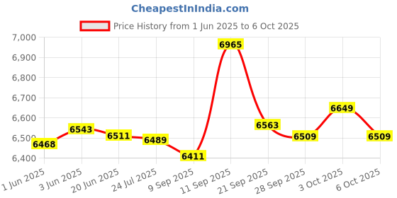 flipkart.com psr enterprises Activity Walker psr enterprises Price History Graph from 1 Jun 2025 to 6 Oct 2025