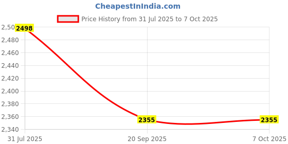 flipkart.com psr enterprises Mini Blue Foldable Pedal Exerciser Cycle Digital LCD Display Meter Resistance Mini Pedal Exerciser Cycle psr enterprises Price History Graph from 31 Jul 2025 to 7 Oct 2025