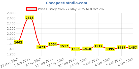 flipkart.com psr enterprises Mini Pedal Exerciser Cycle Foldable Home Use With Digital LCD Display Meter Mini Pedal Exerciser Cycle psr enterprises Price History Graph from 27 May 2025 to 8 Oct 2025