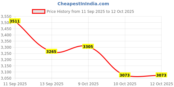 flipkart.com psr enterprises New Model Multicolor PegBoard (100 Pegs) for Occupational Therapy Medical Reacher & Grabber psr enterprises Price History Graph from 11 Sep 2025 to 12 Oct 2025