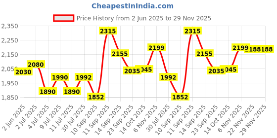 flipkart.com psr enterprises Physio Therapy Electric Infra Red Lamp With Round Stand/Heat Therapy PSR-05D Table Lamp psr enterprises Price History Graph from 2 Jun 2025 to 29 Nov 2025