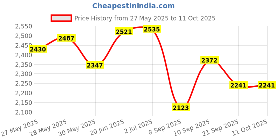 flipkart.com psr enterprises Physio Therapy Manual Ped O Cycle for Leg Exerciser Equipment Black (PSR-19D) Mini Pedal Exerciser Cycle psr enterprises Price History Graph from 27 May 2025 to 11 Oct 2025