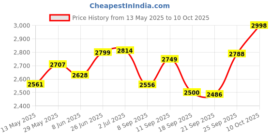 flipkart.com psr enterprises Physio Therapy Mini Pedal Exerciser Mini Pedal Exerciser Cycle psr enterprises Price History Graph from 13 May 2025 to 9 Oct 2025