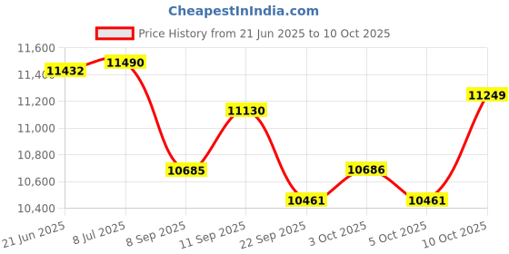 flipkart.com psr enterprises Physio Therapy Motorised Ped O Cycle With Remote For Foot, leg & Arm Mini Pedal Exerciser Cycle psr enterprises Price History Graph from 21 Jun 2025 to 10 Oct 2025
