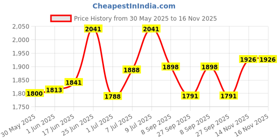 flipkart.com psr enterprises Wall Hanging Illuminated Vision Folding Drum For Eye Testing, visual impairments Medical Reacher & Grabber psr enterprises Price History Graph from 30 May 2025 to 14 Nov 2025