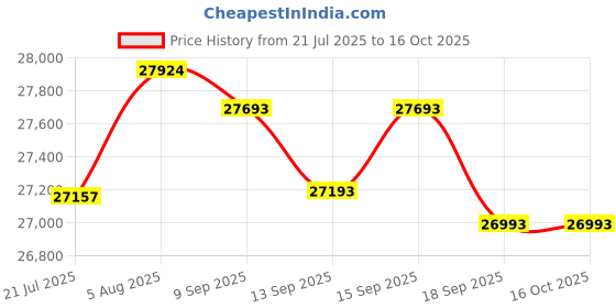 flipkart.com yamaha PSR-EW425 PSR Digital Portable Keyboard yamaha Price History Graph from 21 Jul 2025 to 15 Oct 2025