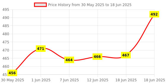 flipkart.com yamaha PSR - F50 Keyboard Bag yamaha Price History Graph from 30 May 2025 to 18 Jun 2025