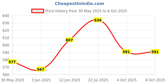 flipkart.com yamaha PSR F51 Cover Keyboard Bag yamaha Price History Graph from 30 May 2025 to 7 Oct 2025