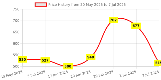 flipkart.com yamaha PSR F51 Keyboard Bag yamaha Price History Graph from 30 May 2025 to 7 Jul 2025