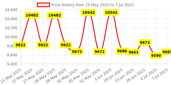 flipkart.com yamaha PSR F52 Combo Package PSR F52 Analog Portable Keyboard yamaha Price History Graph from 15 May 2025 to 7 Jul 2025