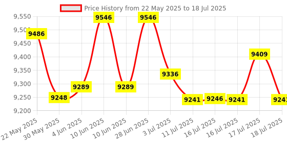 flipkart.com yamaha PSR F52 With Blueberry KB-40 Bag and R-12IN Stand, Digital Portable Keyboard yamaha Price History Graph from 22 May 2025 to 16 Jul 2025
