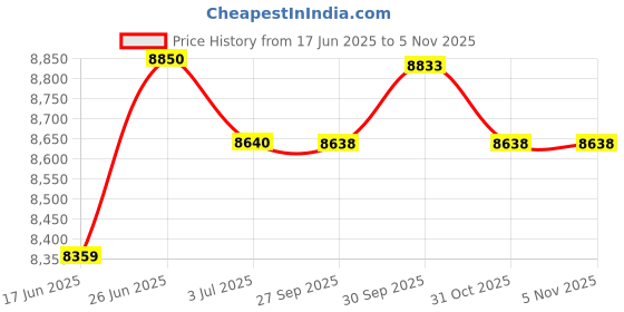 flipkart.com yamaha PSR F52 With Blueberry KB-40 Bag, Digital Portable Keyboard yamaha Price History Graph from 17 Jun 2025 to 4 Nov 2025