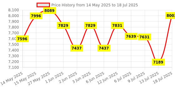 flipkart.com yamaha PSR-F52//IN PSR-F52//IN Digital Portable Keyboard yamaha Price History Graph from 14 May 2025 to 13 Jul 2025