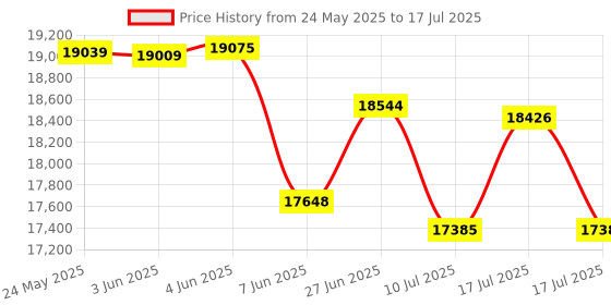 flipkart.com yamaha PSR-I300 + CARRY CASE + DOUBLE PIPE STAND PSR-I300 Digital Portable Keyboard yamaha Price History Graph from 24 May 2025 to 17 Jul 2025