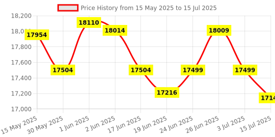 flipkart.com yamaha PSR-I300 PSR-I300 Digital Portable Keyboard yamaha Price History Graph from 15 May 2025 to 15 Jul 2025