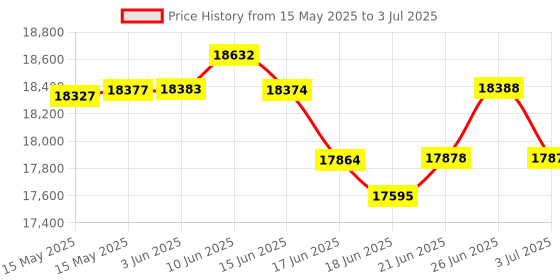 flipkart.com yamaha PSR-I300 With Blueberry KB-50 Bag, Digital Portable Keyboard yamaha Price History Graph from 15 May 2025 to 3 Jul 2025