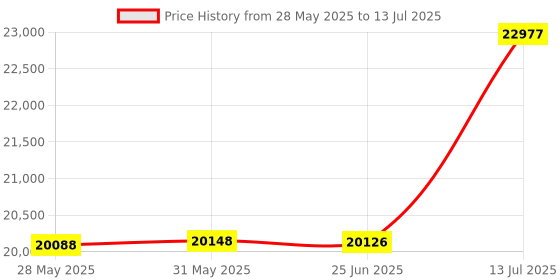 flipkart.com yamaha PSR-I400 PSR-I400 Digital Portable Keyboard yamaha Price History Graph from 28 May 2025 to 13 Jul 2025