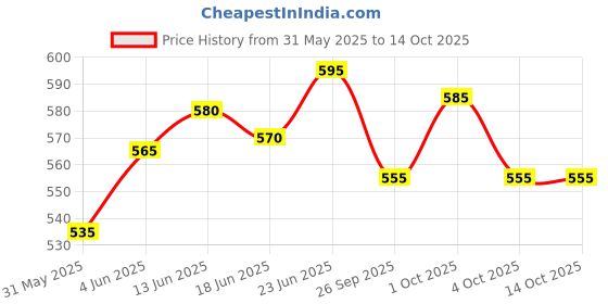 flipkart.com yamaha PSR-I425 Padded Cover Keyboard Bag yamaha Price History Graph from 31 May 2025 to 14 Oct 2025