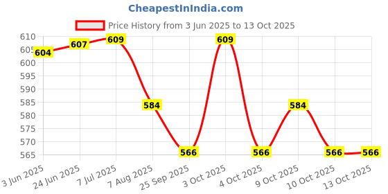 flipkart.com yamaha PSR I425 with Dust Cover Keyboard Bag yamaha Price History Graph from 3 Jun 2025 to 12 Oct 2025