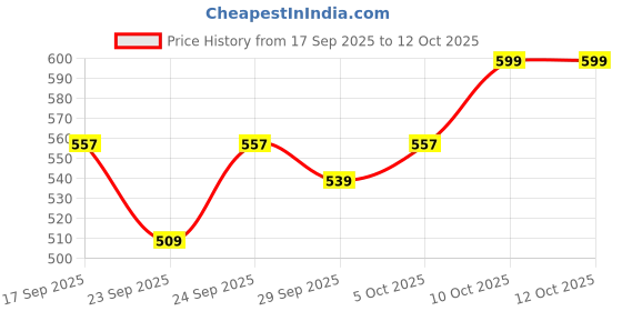 flipkart.com kanha hub PSR-I455 Padded Sponge Keyboard Bag Keyboard Bag kanha hub Price History Graph from 17 Sep 2025 to 12 Oct 2025