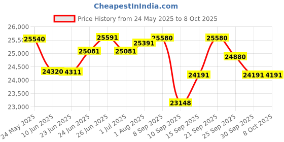 flipkart.com yamaha PSR I500 61 Keys 61 Keys Keyboard Combo Package PSR I500 Digital Portable Keyboard yamaha Price History Graph from 24 May 2025 to 7 Oct 2025